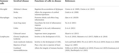 Insights from DOCK2 in cell function and pathophysiology